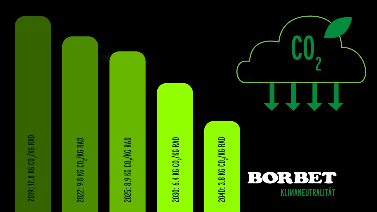 BORBET Ziel Klimaneutralitaet DE